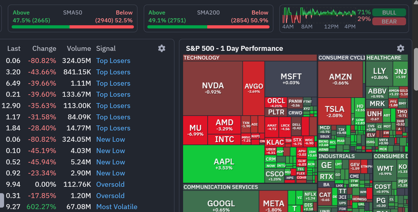 Biroja tirgus skats un S&P 500 siltuma karte